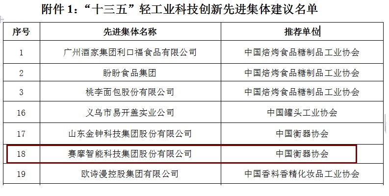 银河网页版登录入口 - 银河galaxy(中国)荣获“十三五轻工业科技创新先进集体”称号