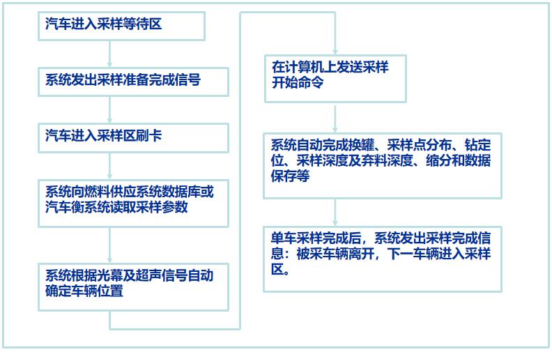 汽车采样机