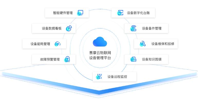 设备物联网